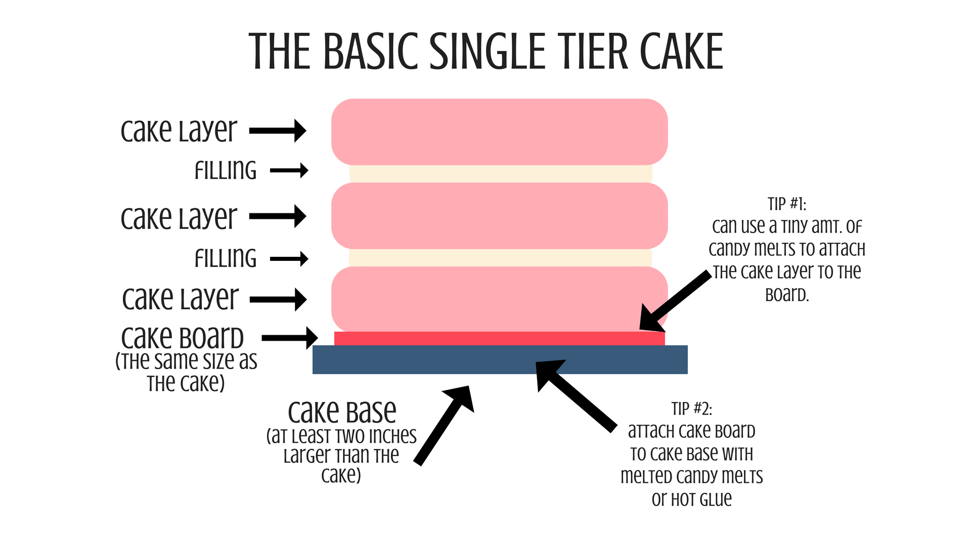 Anatomy of a Decorated Cake (for beginners) - I Scream for Buttercream