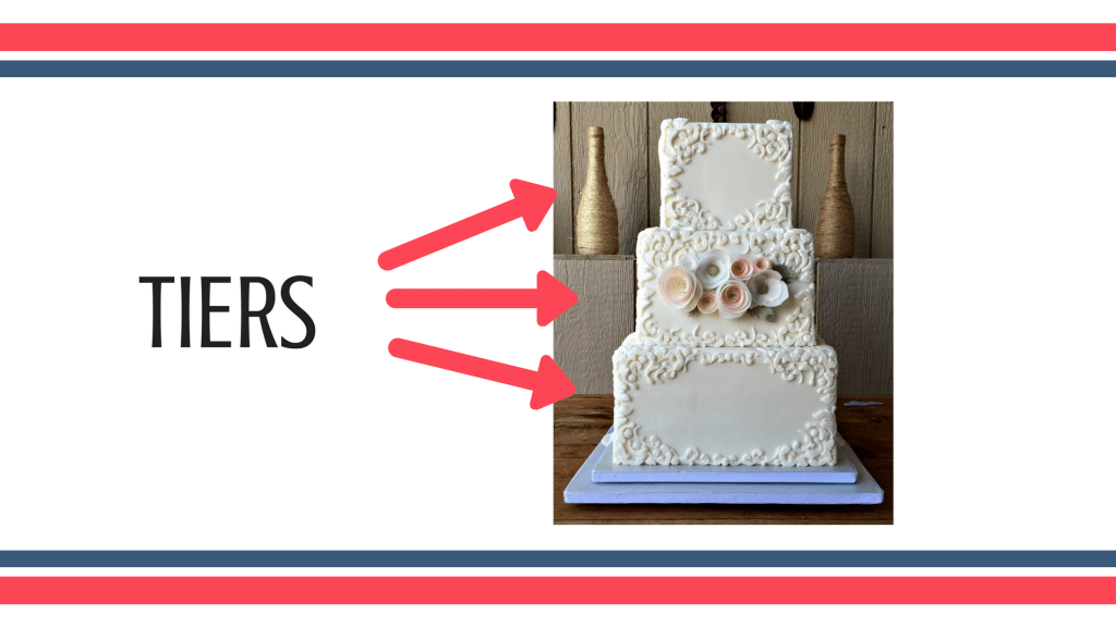 Anatomy of a Decorated Cake Graphic